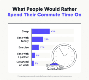 what employees would rather spend their commute time on