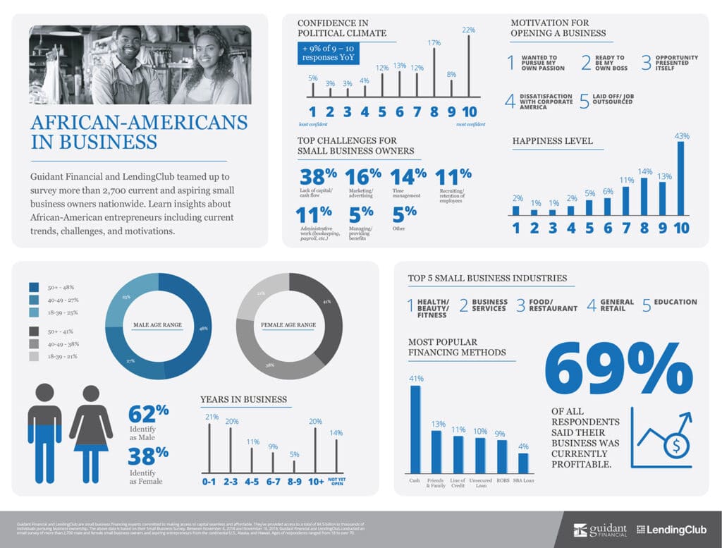 Guidiant Financial 2019 Study on African American Owned Businesses