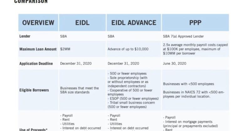 Paycheck Protection Program and Economic Disaster Injury Loan Comparison Chart
